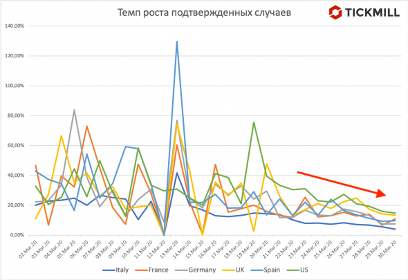 Эффективность карантина и китайские данные: обзор событий 31.03.2020