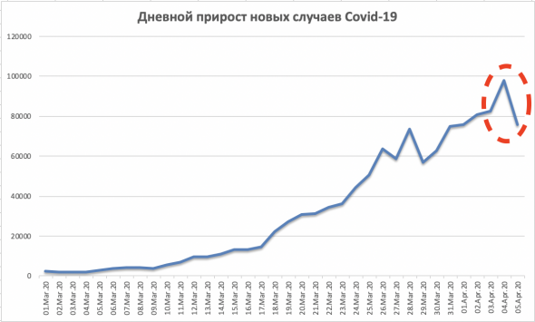 Covid-19: Возможны негативные сюрпризы в середине апреля.