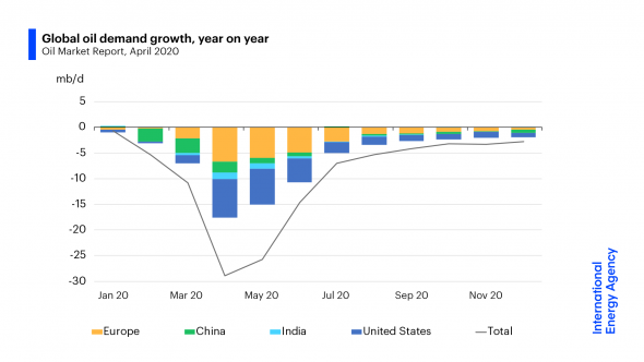 Апрельский прогноз МЭА, продление карантина в Индии отняли надежду у нефтяного рынка