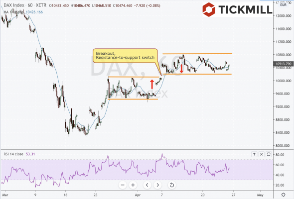 DAX: Ищем точки входа для покупок