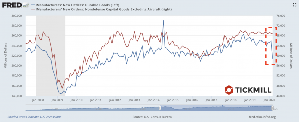 «Странная» устойчивость в данных по Capex в США. Недооценили карантин?