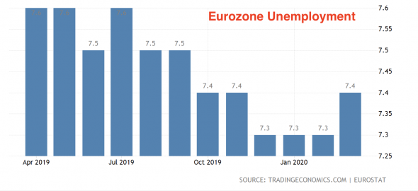 Еврозона: всего две недели карантина и -3.8% ВВП в первом квартале