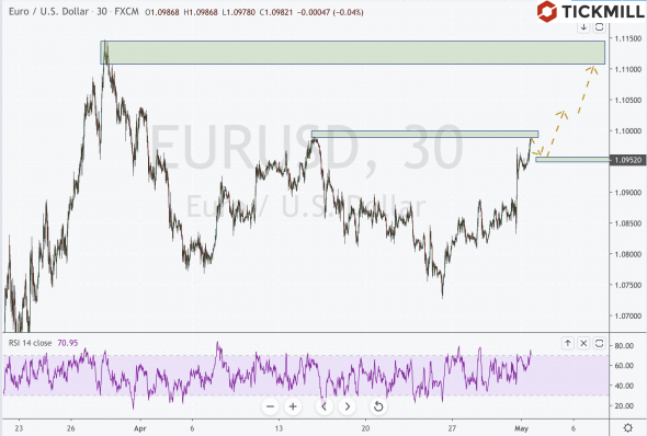 EURUSD: ключевые силы, стоящие за возможным ростом