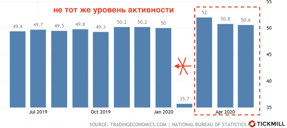 Азиатские PMI стагнируют, ЕЦБ обдумывает расширение PEPP.