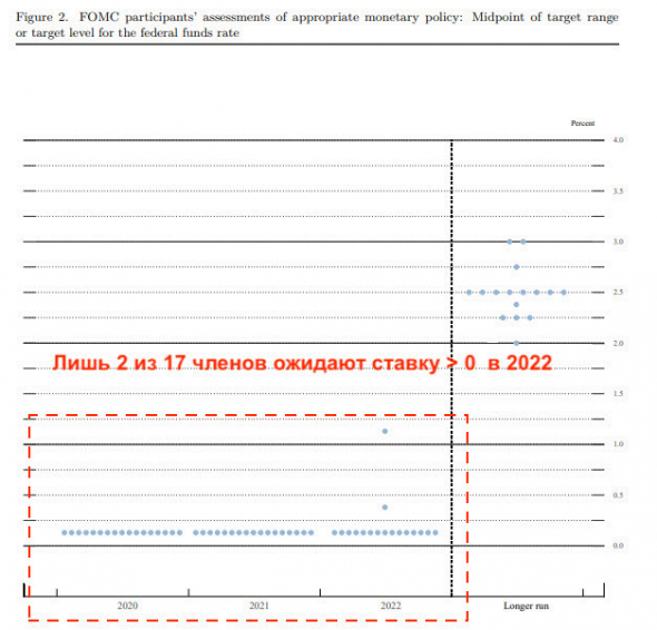 Ключевые выводы заседания ФРС. Почему не будет отрицательных ставок?