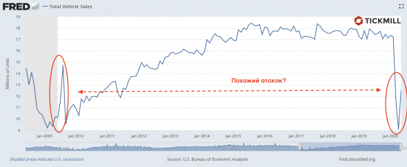 Позитивные статданные в экономике США - так ли все хорошо?