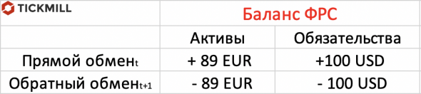 Что такое валютный своп ФРС? Интерпретируем правильно последние новости.