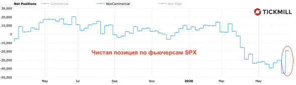 Крупная часть медведей спекулянтов капитулировала. SPX готовит платформу для роста?