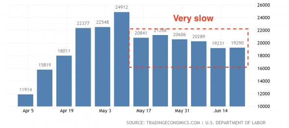 Non-Farm Payrolls: разбор отчета по безработице за июнь.