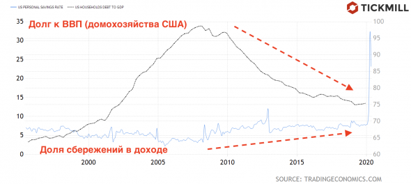 Рост долгового пузыря - три главных последствия