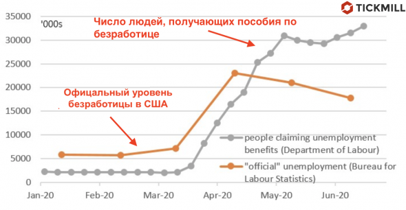 Сможет ли рынок труда в США "слезть со стероидов"?