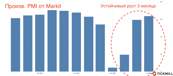 Производственный сектор в США продолжает терять рабочие места