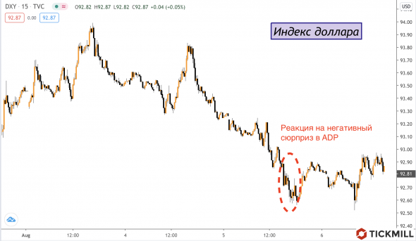 Июльский NFP учтен? Динамика доллара после ADP подсказывает, что да.