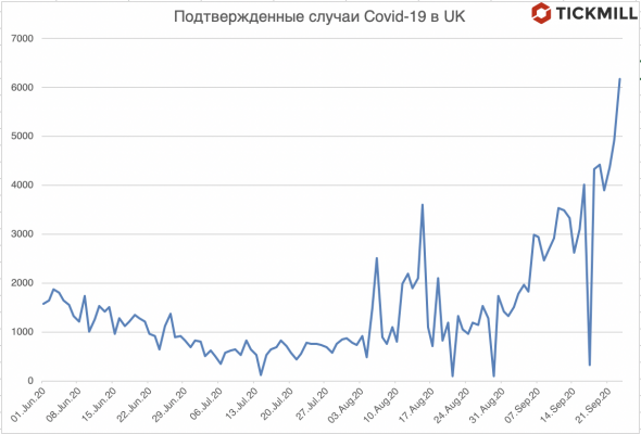 Дневной рост Covid-19 в UK на историческом максимуме. Что дальше?