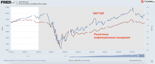 Как SPX и реальная ставка влияют на индекс доллара?