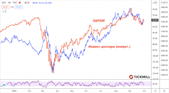 Как SPX и реальная ставка влияют на индекс доллара?