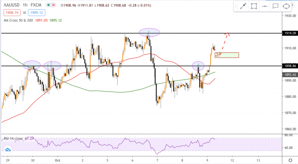 Золото и EURUSD: и снова позитив по фискальной сделке