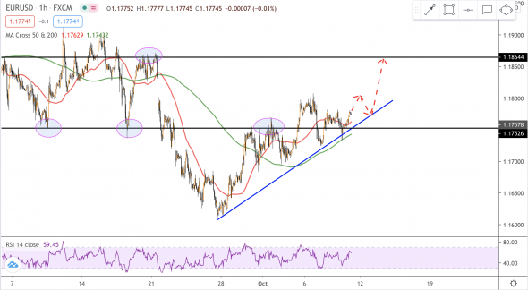 Золото и EURUSD: и снова позитив по фискальной сделке