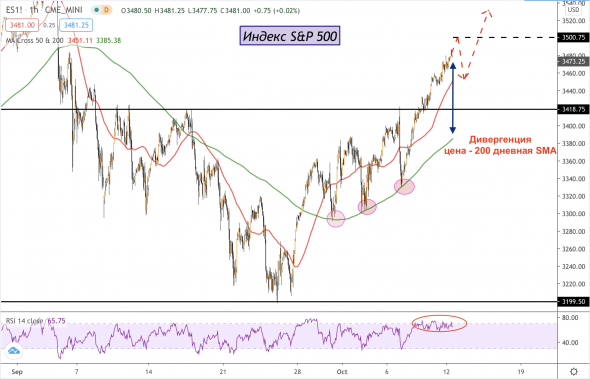 SPX «убежал» от тренда. Подбираем на коррекции?