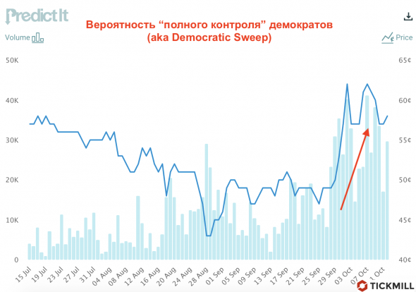 Democratic Sweep - что это такое и почему рынок "мечтает" об этом?