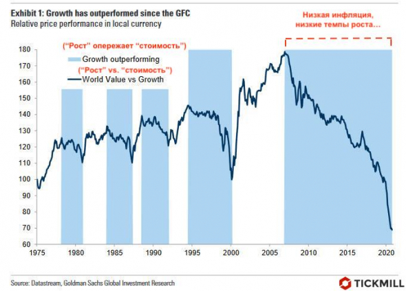Время присматриваться к акциям стоимости? Goldman считает, что да.