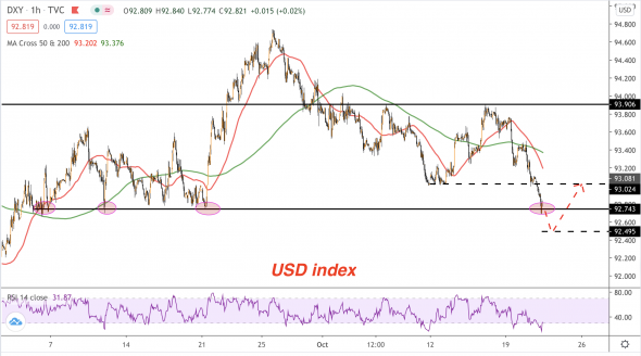 SPX и доллар: Что ожидать во второй половине недели?