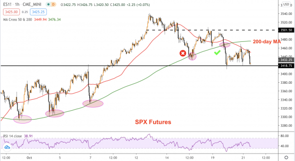 SPX и доллар: Что ожидать во второй половине недели?