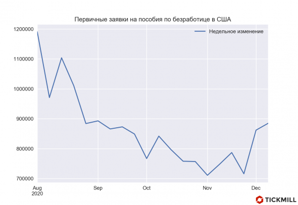 Краткосрочные риски для Risk-on. Цели по USD на следующую неделю.