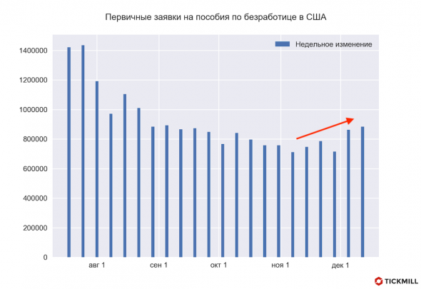 Что ожидать от сегодняшнего отчета Non-Farm Payrolls