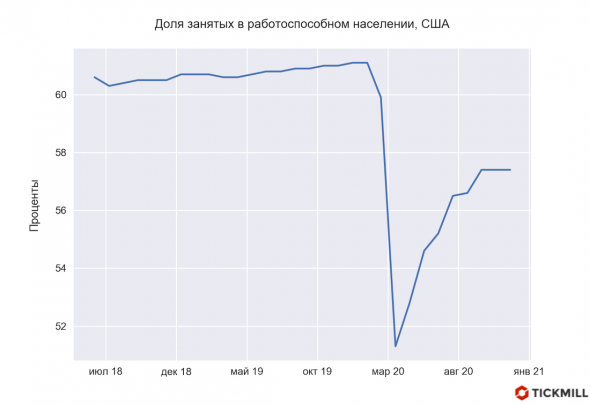 Слабые данные по рынку труда спасли доллар от падения. Но надолго ли?