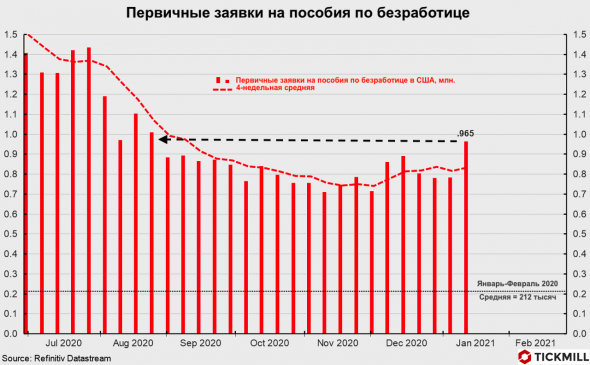 Рынок труда в США теряет форму - вся надежда на розничные продажи