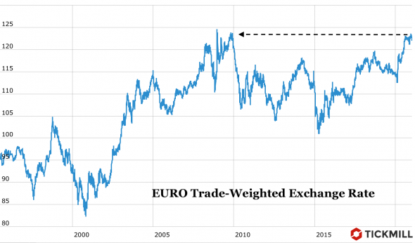 EURUSD: лонги берут перерыв на неделю