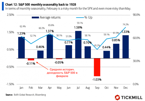Что говорит сезонность о росте рынков в феврале?