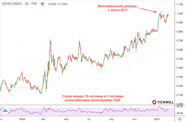 S&P 500 готовится к новым максимумам. Разбираем драйверы.