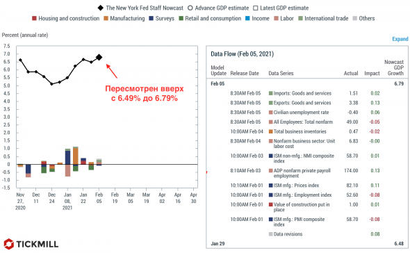 Есть ли смысл ожидать более глубокую коррекцию на следующей неделе?