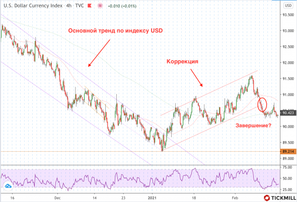 Завершилась ли коррекция доллара?
