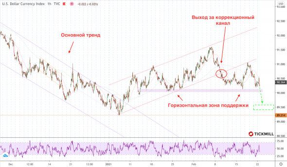 Индекс доллара - обречен снижаться?