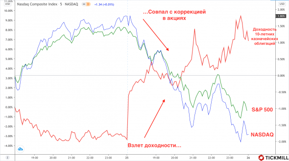 В чем причины вчерашней коррекции и будет ли продолжение?