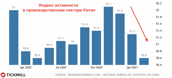 Экономика США перехватила лидерство в конце февраля?