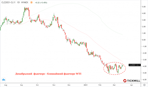 Нефть: кейс в пользу коррекции «обрастает» аргументами