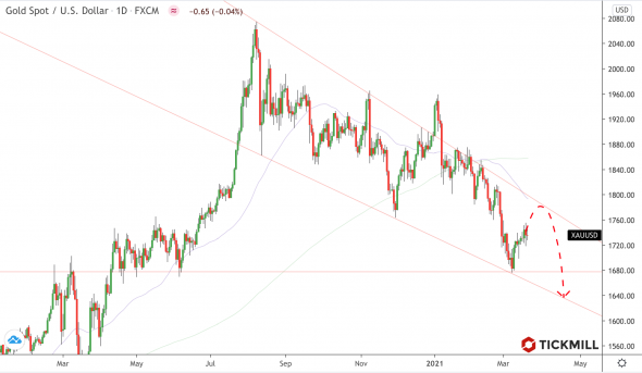 Нефть, доллар и золото: торговые идеи по итогам недели