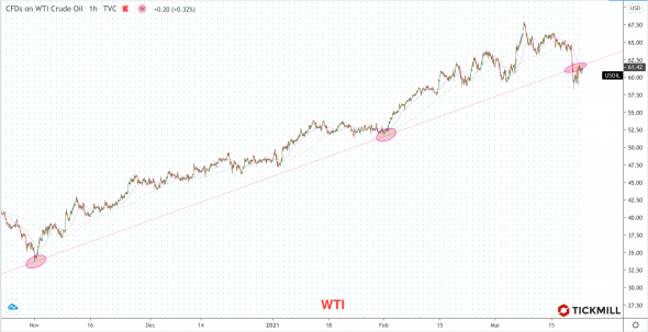 Нефть упустила бычий тренд. Рассчитываем на консолидацию?