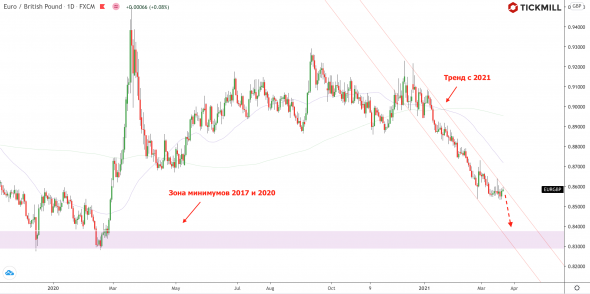 Нефть упустила бычий тренд. Рассчитываем на консолидацию?