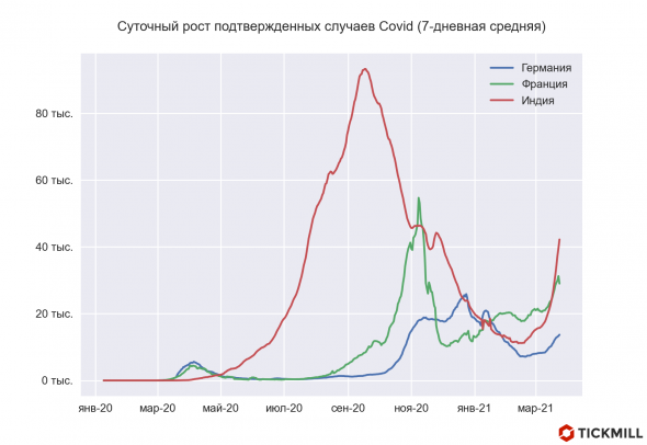 Ковид вернулся в новости и на рынок