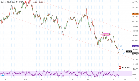 Нефть и EURUSD могут отскочить, но ненадолго. Обсуждаем почему