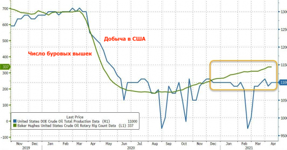 Сланцевая нефть медлит с возвращением