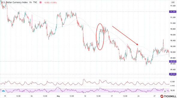 Как торговать EURUSD на отчете по инфляции в США? Разбираем сценарии