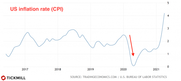 Как торговать EURUSD на отчете по инфляции в США? Разбираем сценарии