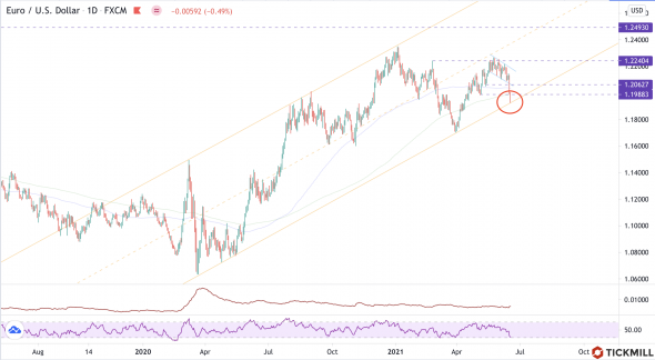 Среднесрочный бычий тренд EUR, GBP под угрозой после сюрприза ФРС