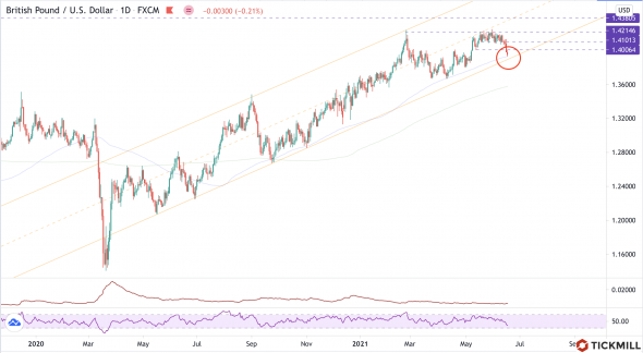 Среднесрочный бычий тренд EUR, GBP под угрозой после сюрприза ФРС